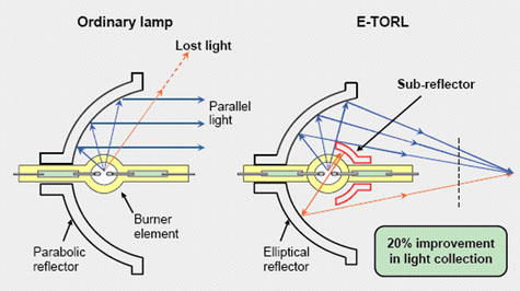 Diagram speciální konstrukce lamp Epson